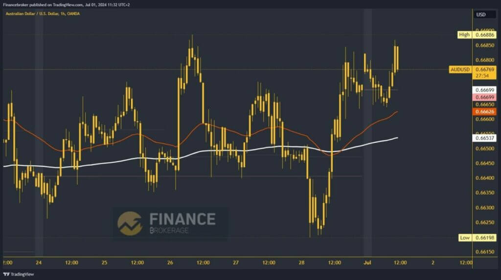 AUDUSD chart analysis