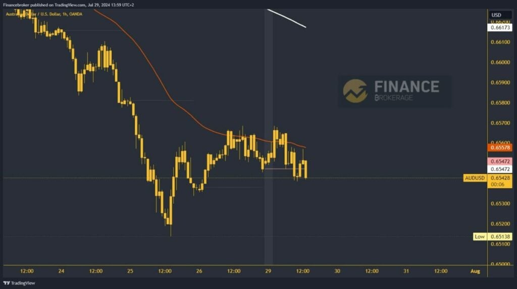 AUDUSD chart analysis