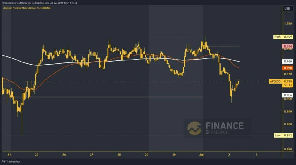 ApeCoin chart analysis