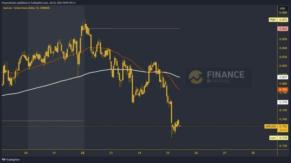 ApeCoin chart analysis