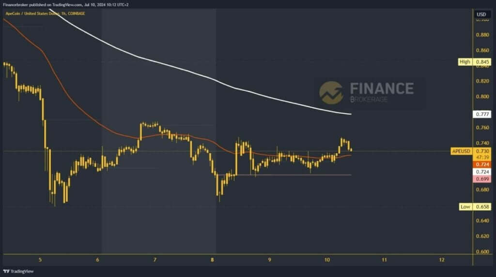 ApeCoin chart analysis