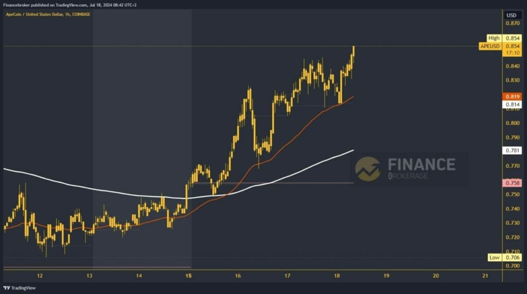 ApeCoin chart analysis