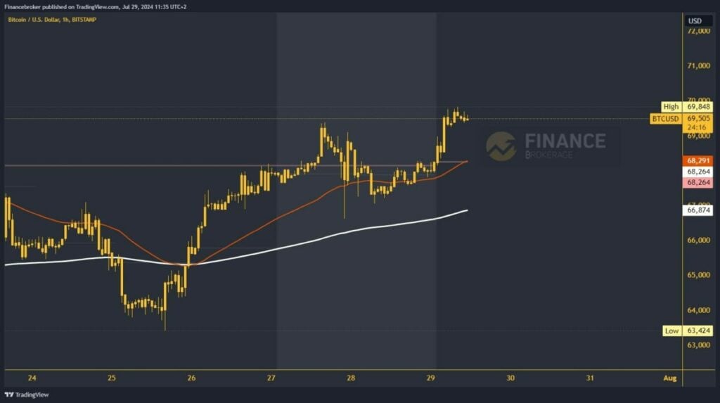 Bitcoin chart analysis