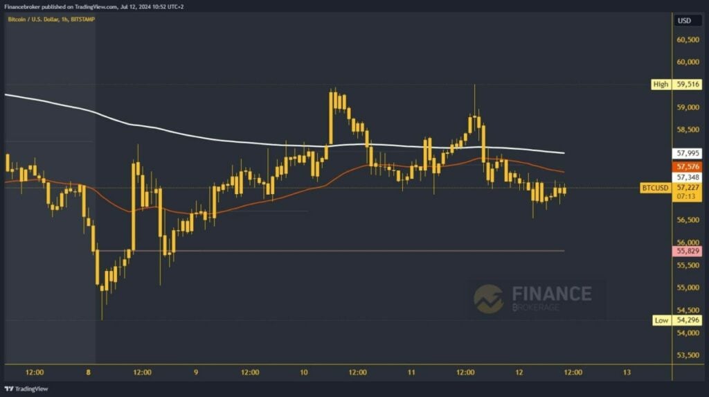 Bitcoin chart analysis