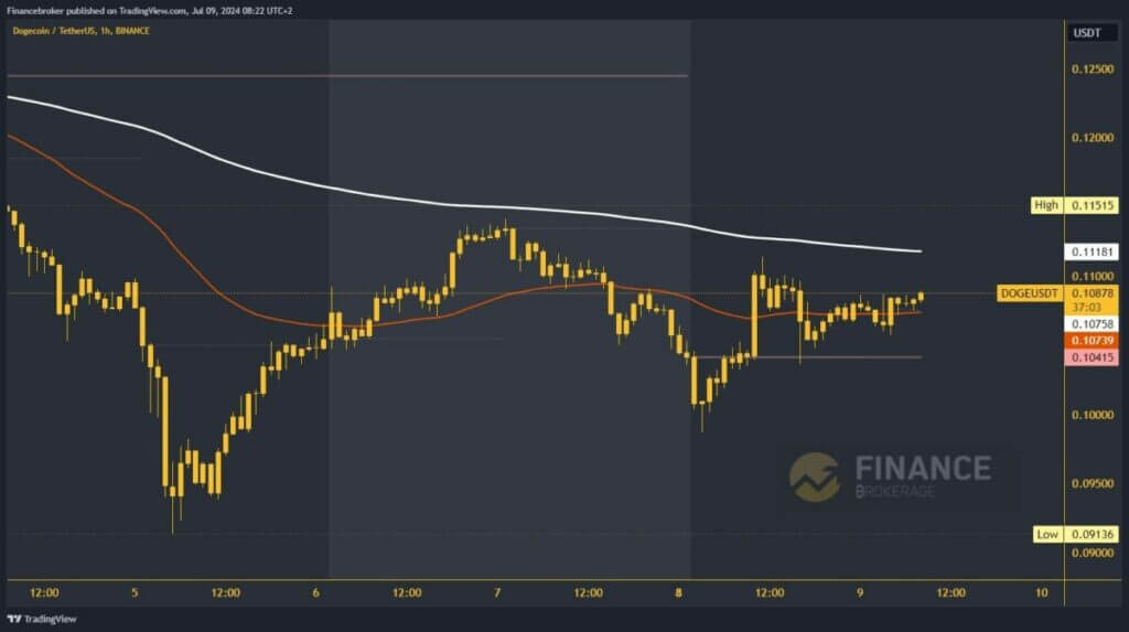 Dogecoin chart analysis