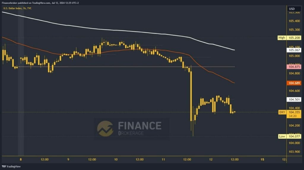 Dollar index chart analysis