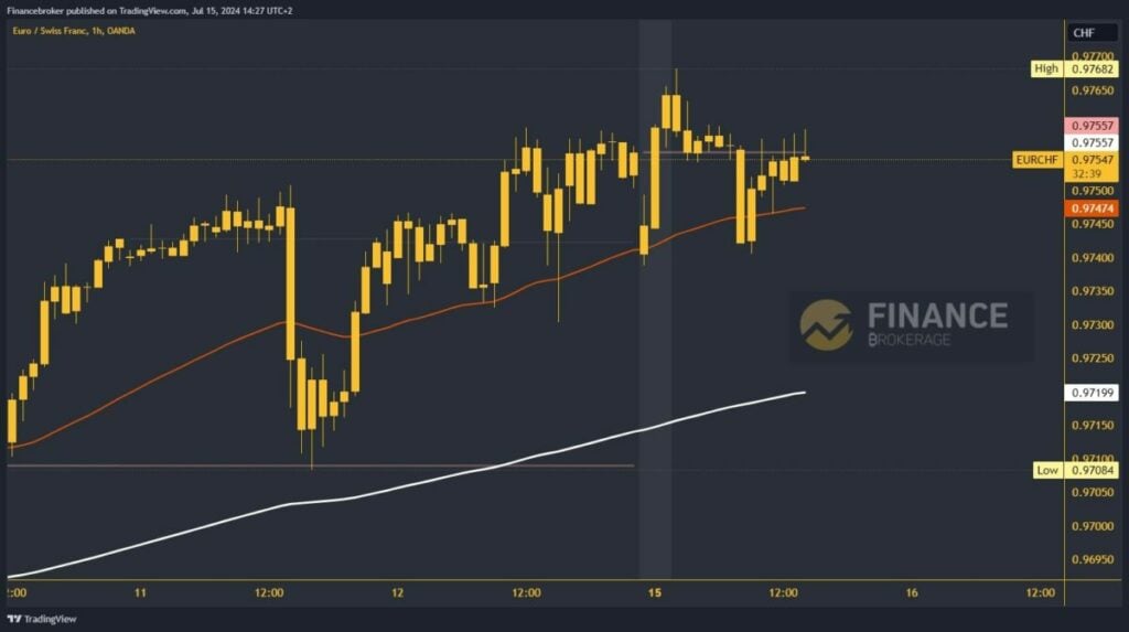 EURCHF chart analysis