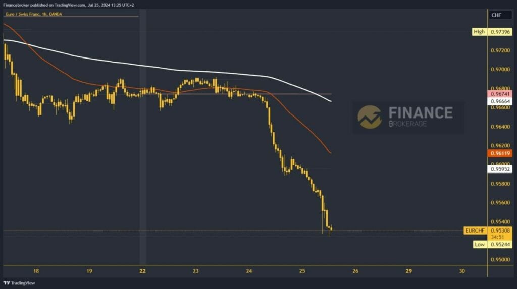 EURCHF chart analysis