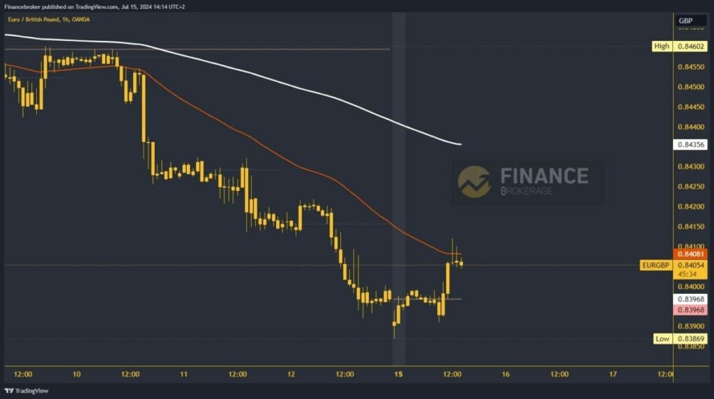 EURGBP chart analysis