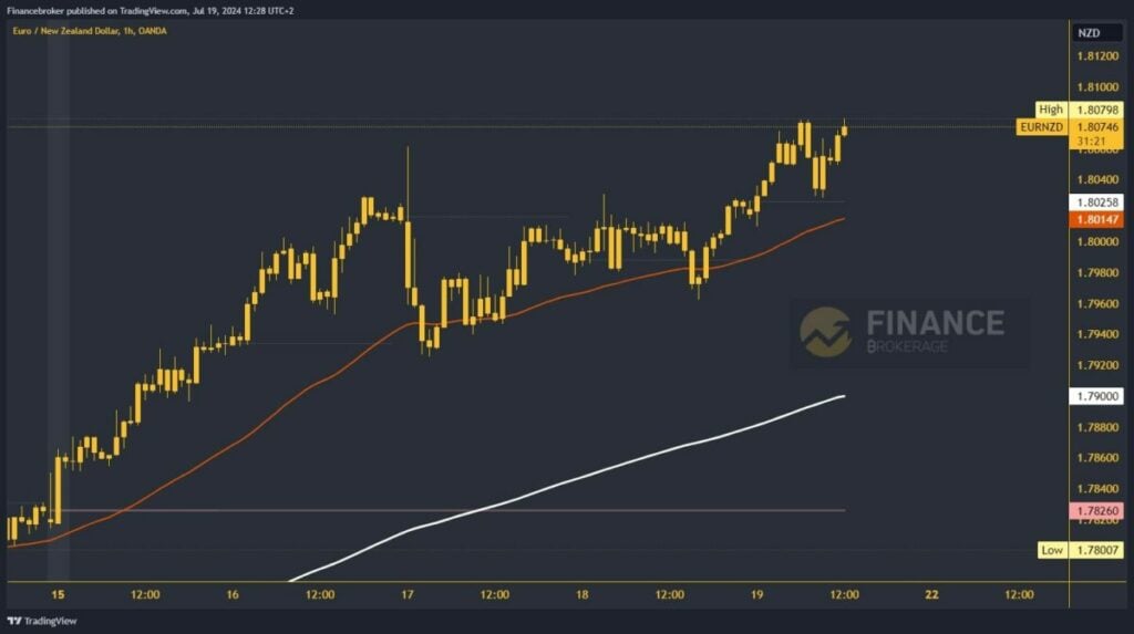 EURNZD chart analysis