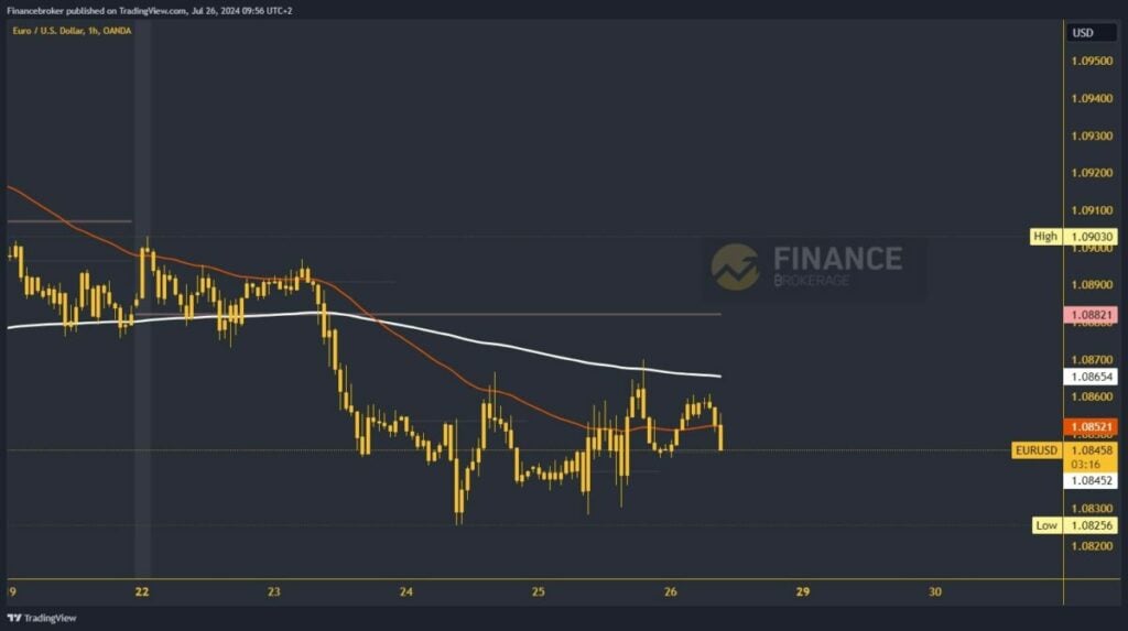 EURUSD chart analysis