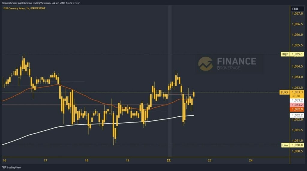 Euro index chart analysis