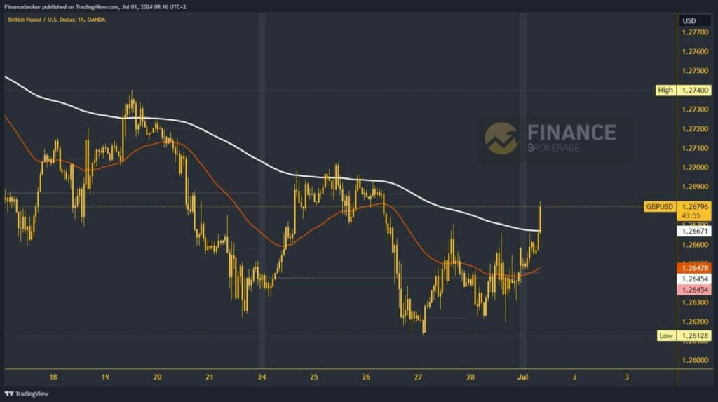 GBPUSD chart analysis