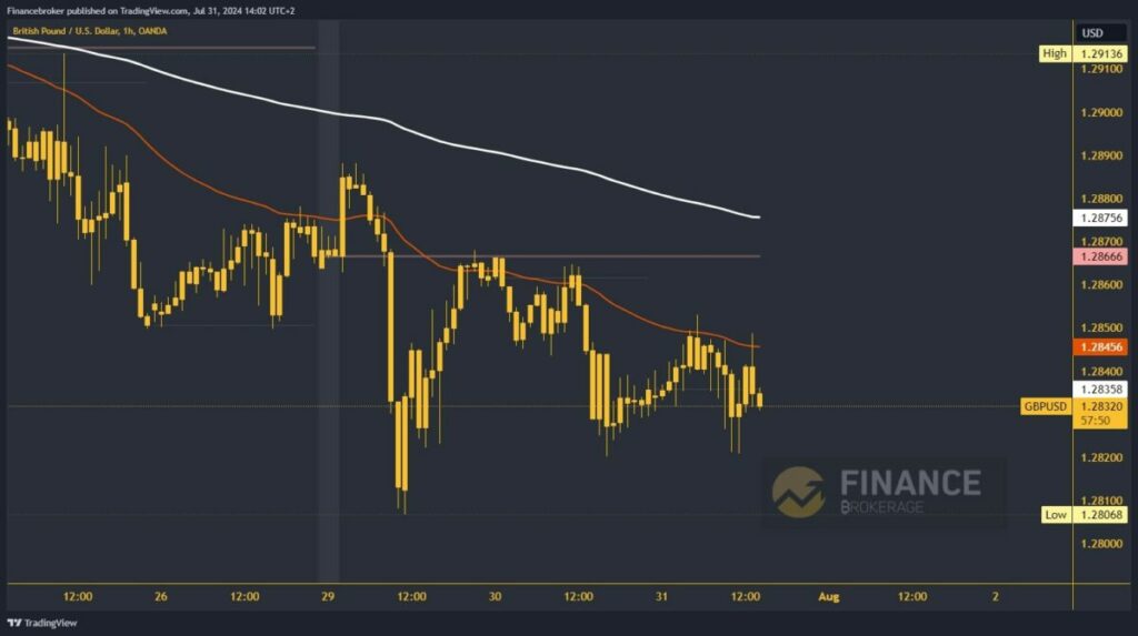 GBPUSD chart analysis