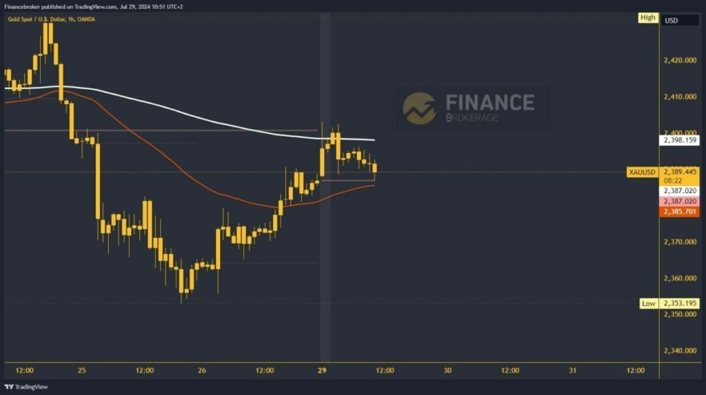 Gold chart analysis