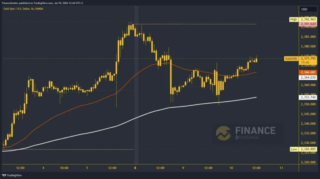 Gold chart analysis