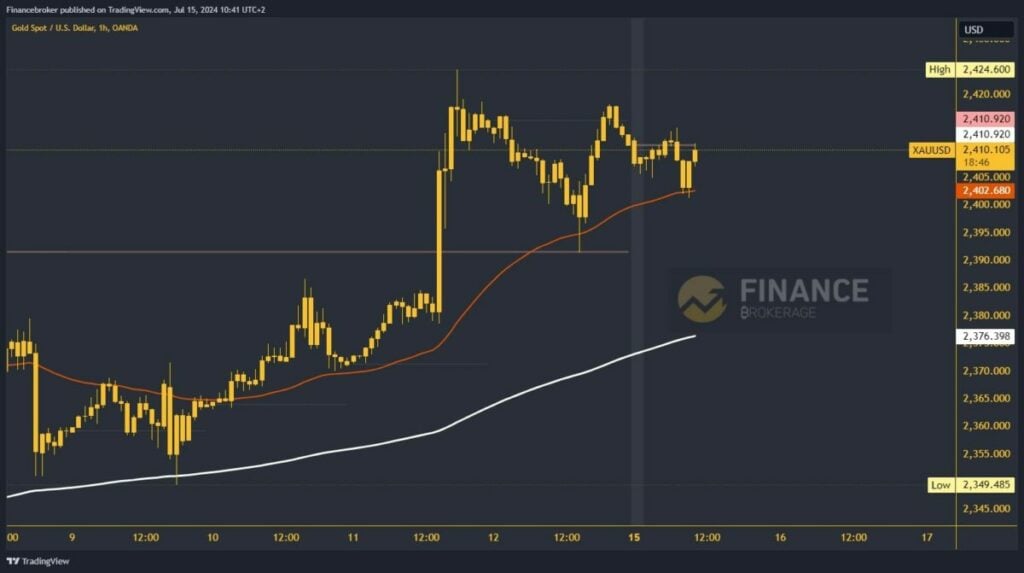 Gold chart analysis