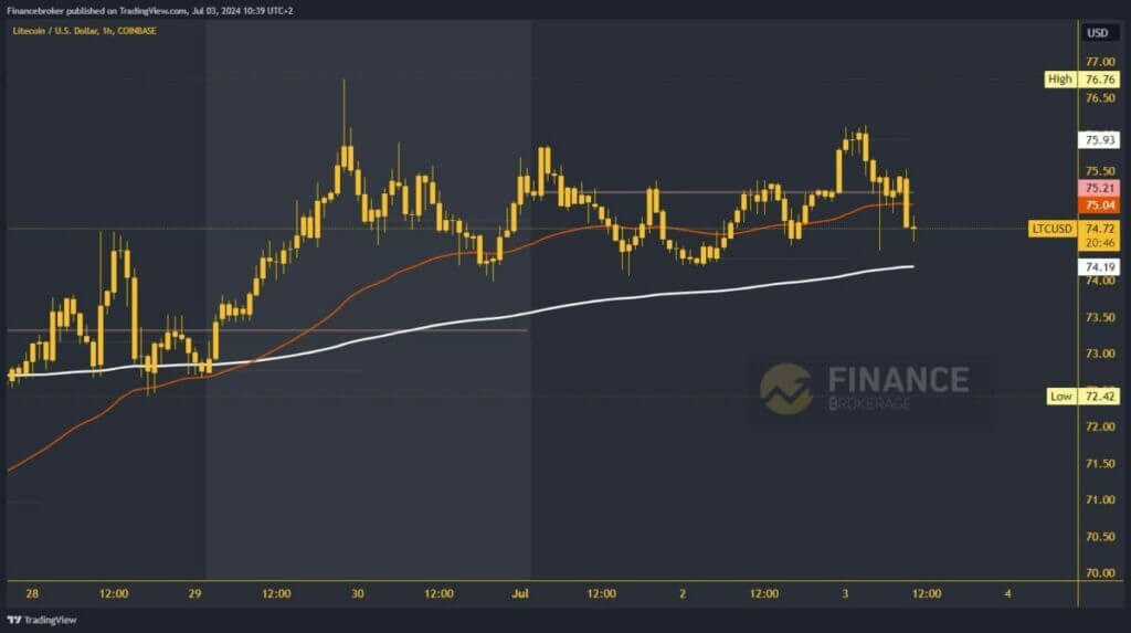 Litecoin chart analysis