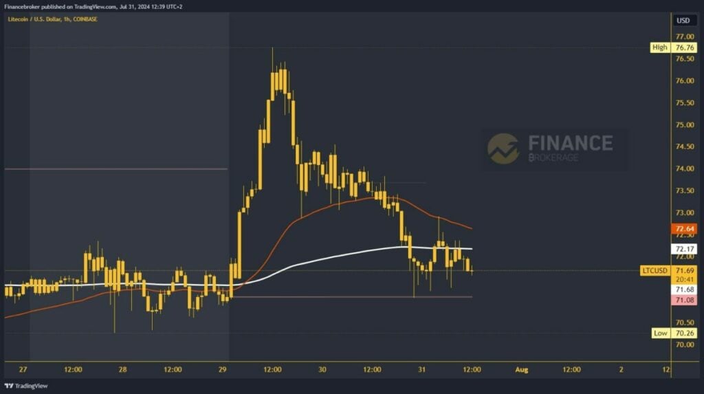 Litecoin chart analysis