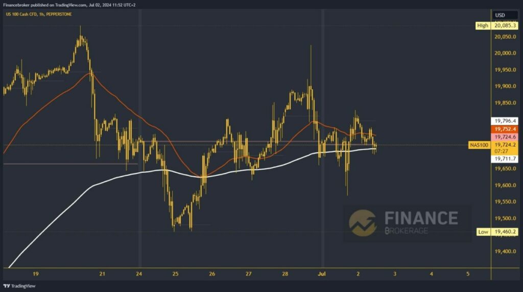 Nasdaq chart analysis