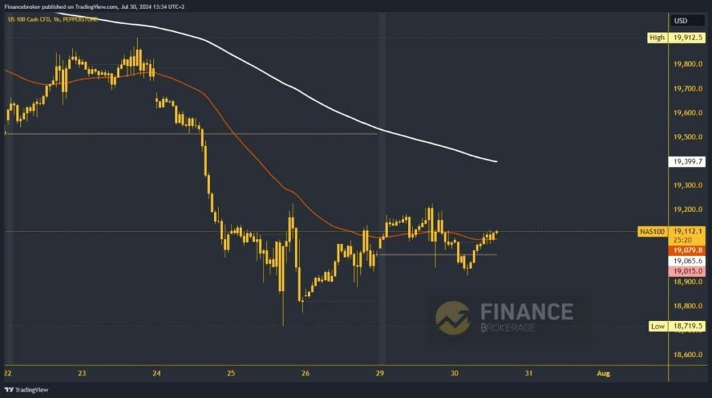 Nasdaq chart analysis