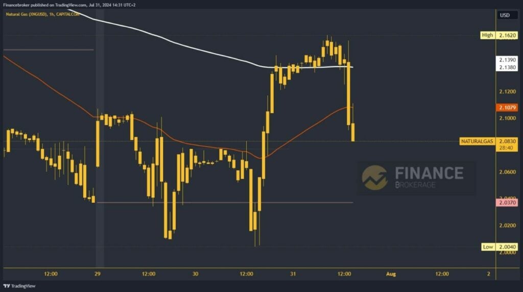 Natural gas chart analysis