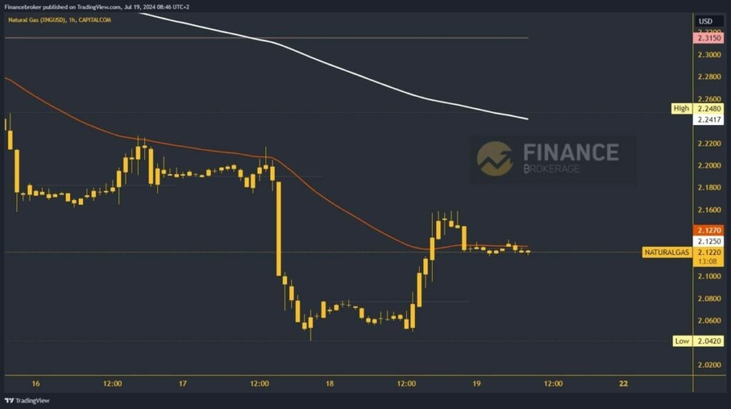 Natural gas chart analysis