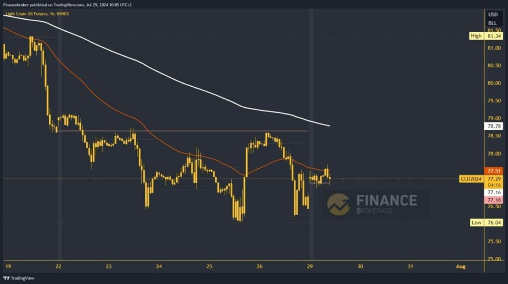 Oil chart analysis