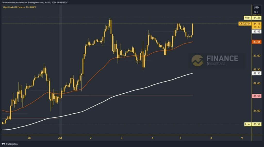 Oil chart analysis