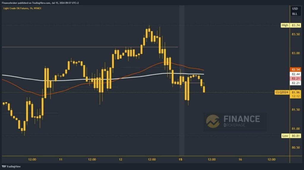 Oil chart analysis