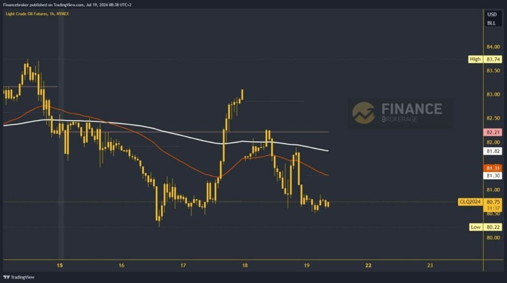 Oil chart analysis