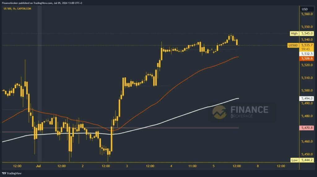 S&P 500 chart analysis