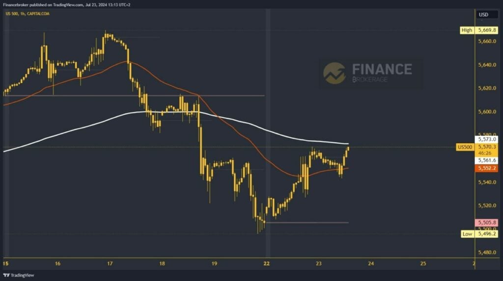 S&P 500 chart analysis