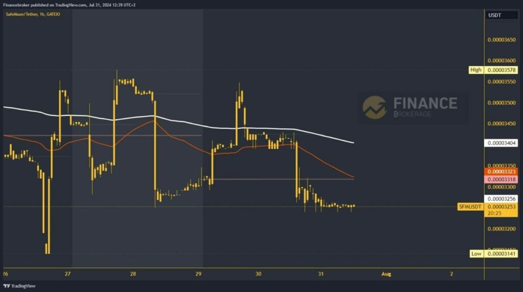 SafeMoon chart analysis