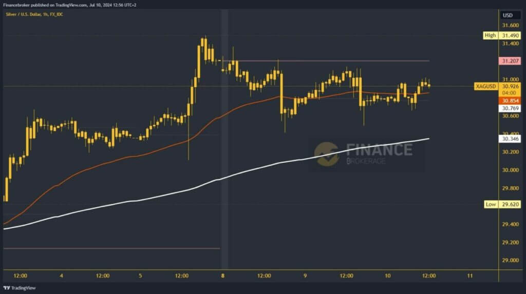 Silver chart analysis