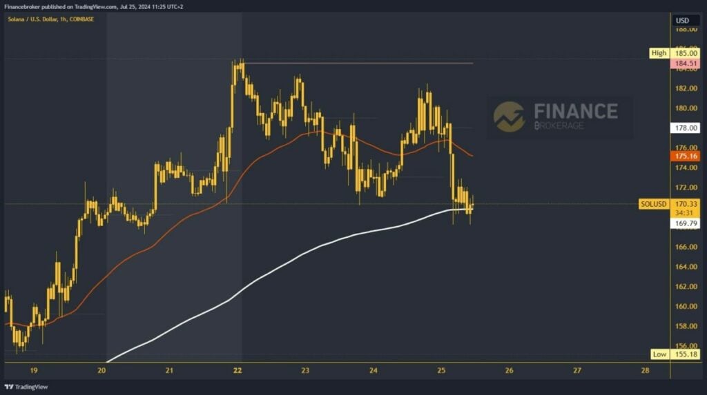 Solana chart analysis