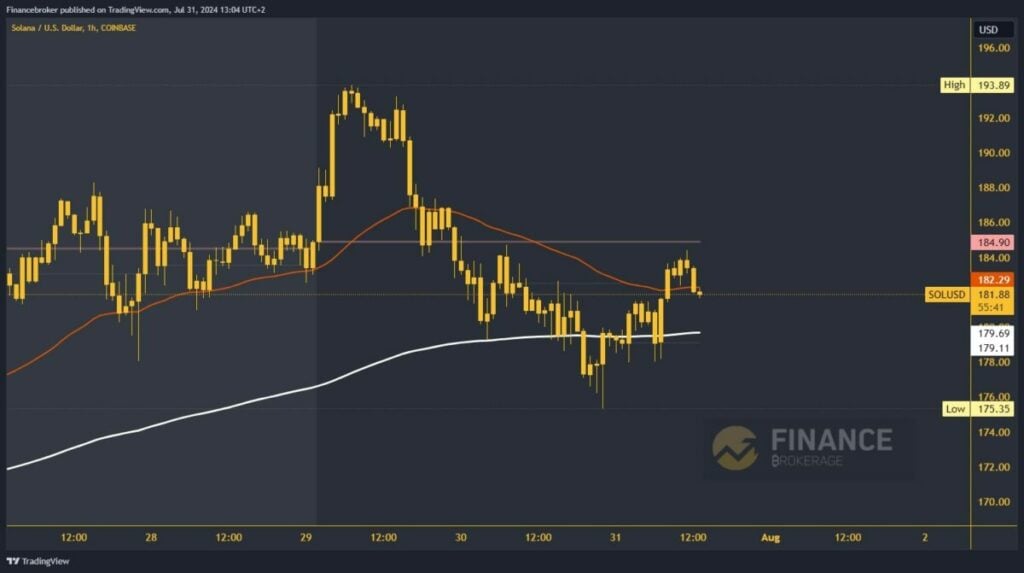 Solana chart analysis