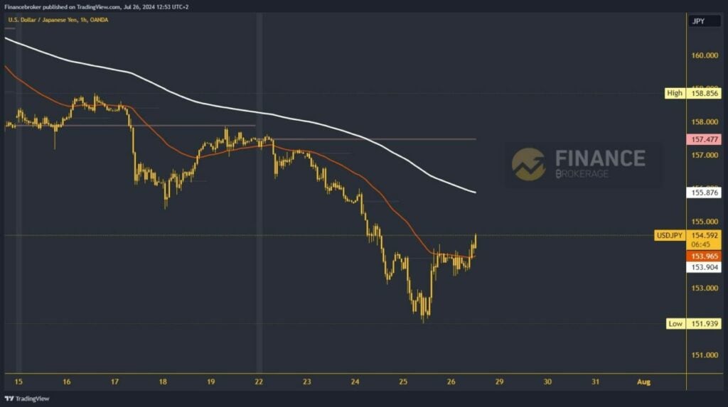 USDJPY chart analysis