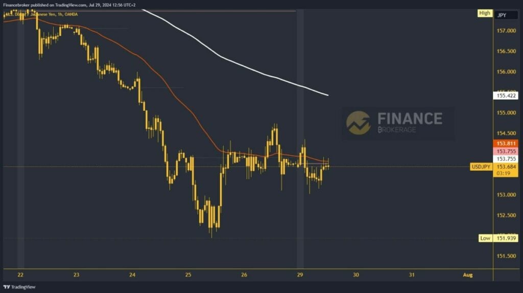 USDJPY chart analysis