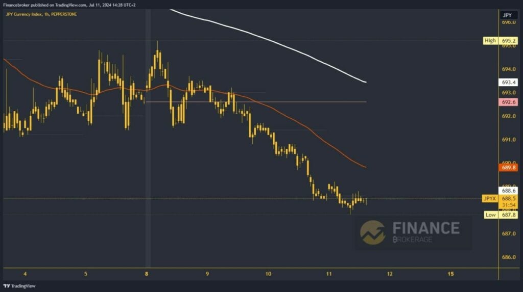 Yen index chart analysis