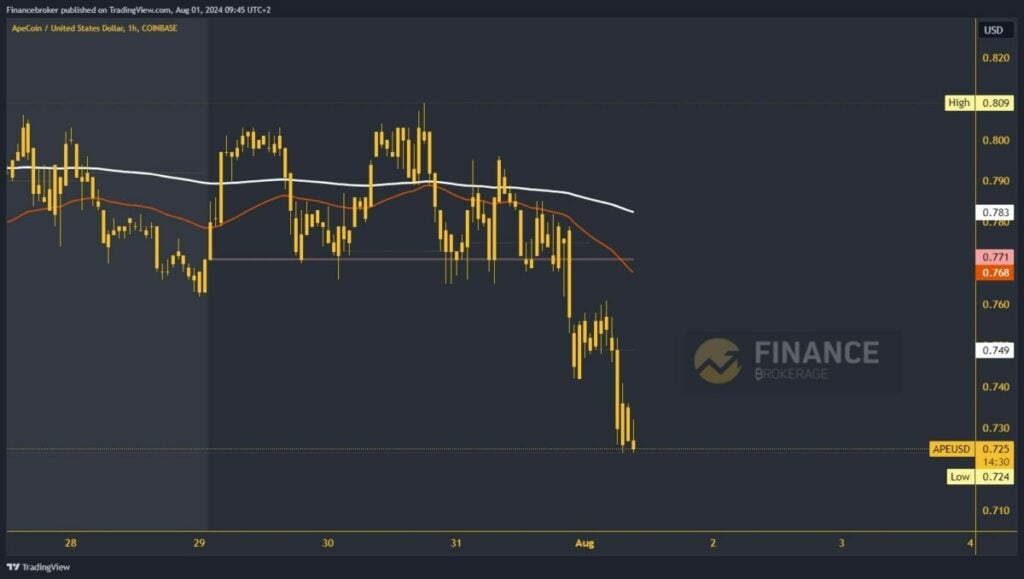 Apecoin chart analysis