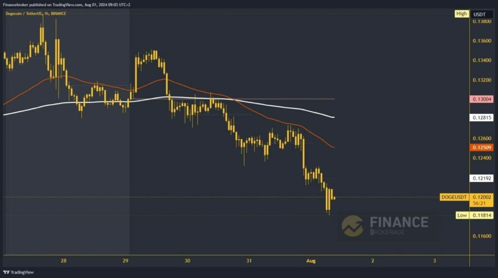 Dogecoin chart analysis