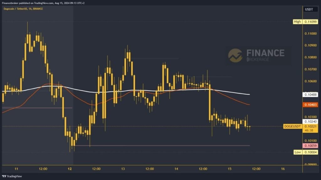 Dogecoin chart analysis