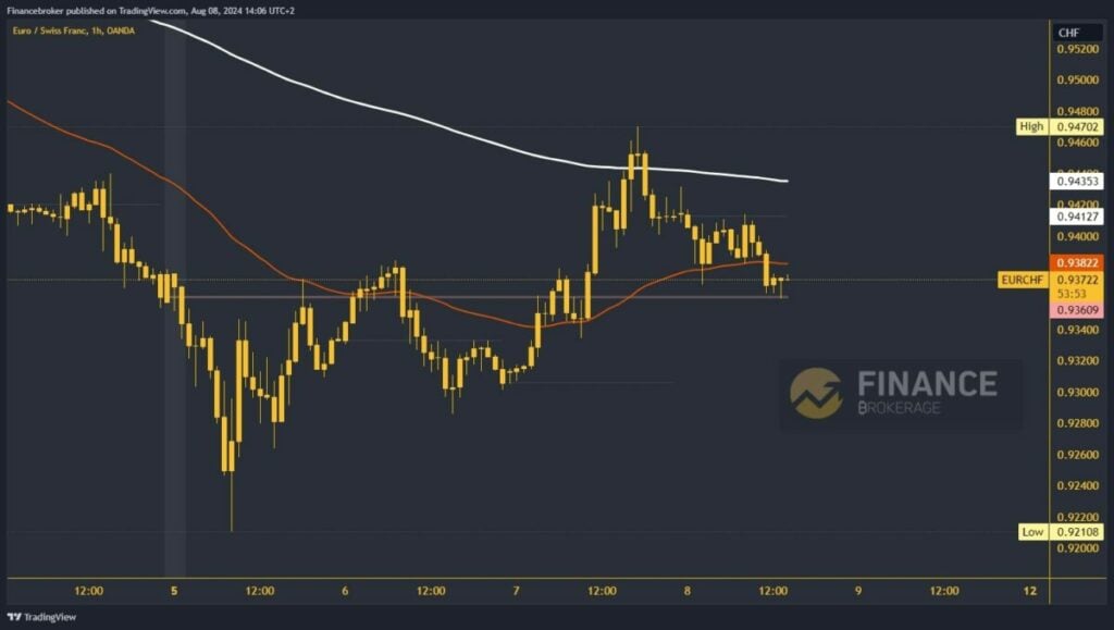 EURCHF chart analysis