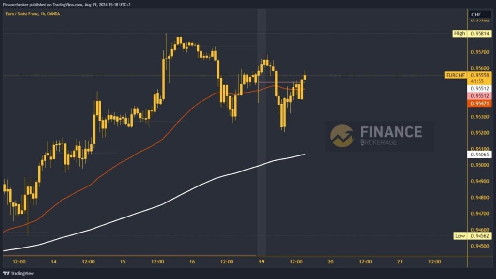 EURCHF chart analysis