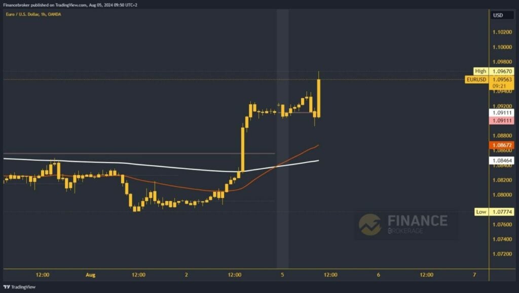 EURUSD chart analysis