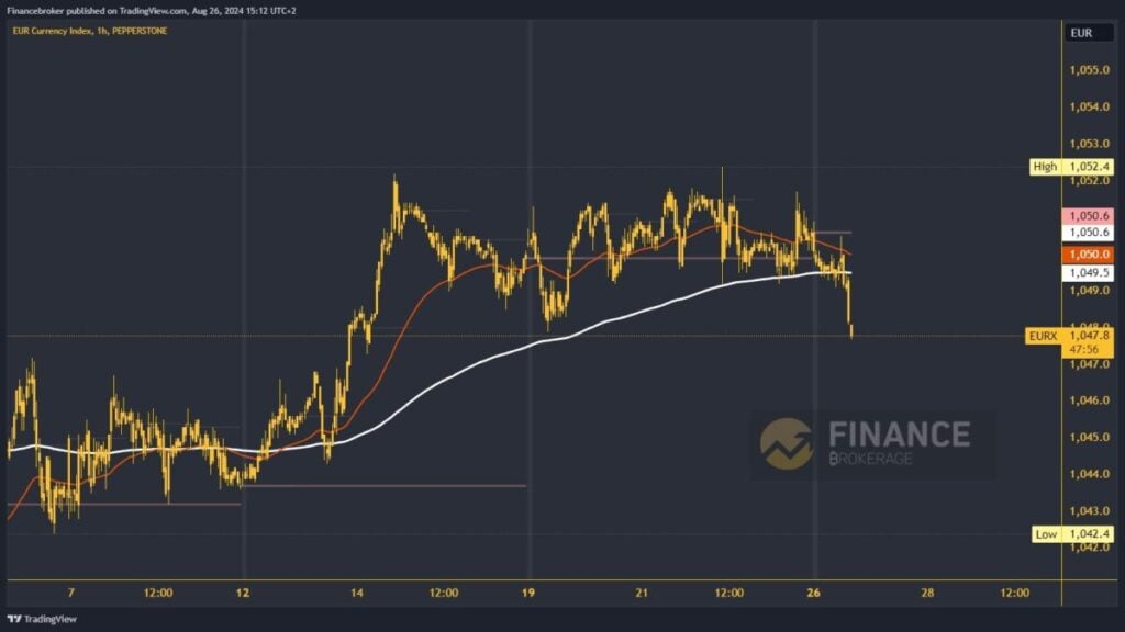 Euro index chart analysis