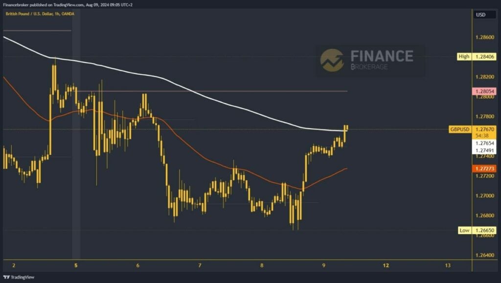 GBPUSD chart analysis