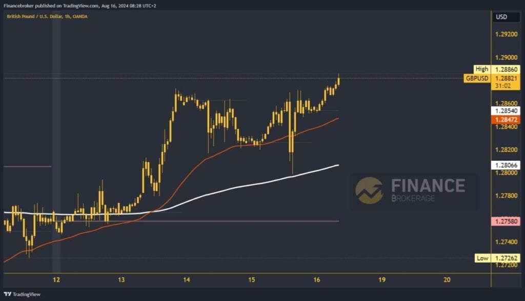 GBPUSD chart analysis