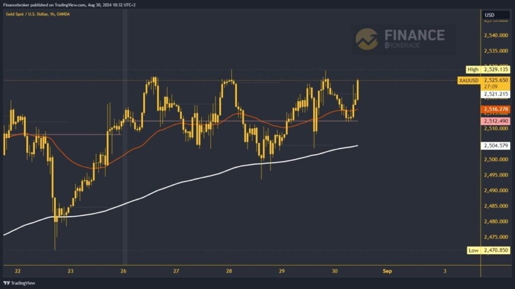 Gold chart analysis